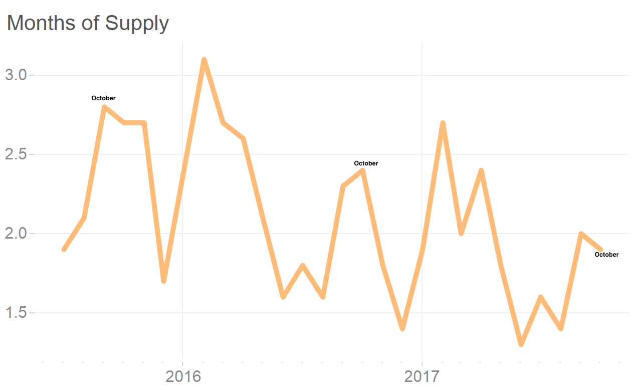 month_supply